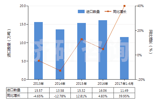 2013-2017年6月中國(guó)丁二烯橡膠板、片、帶(HS40022090)進(jìn)口量及增速統(tǒng)計(jì)